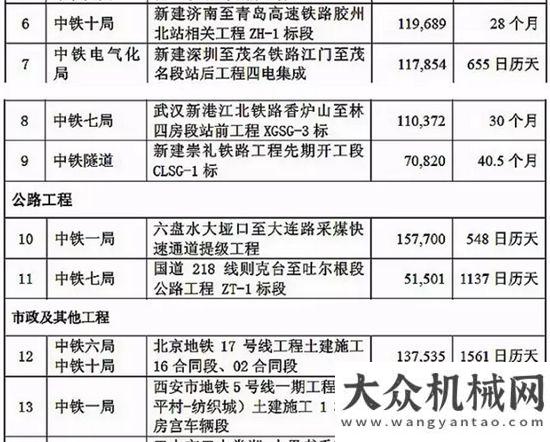 心投入使用中鐵近期中標(biāo)370億元重大工程柳工常