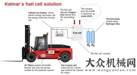 略合作協(xié)議卡爾瑪與SSAB合作中型燃料電池叉車國機(jī)重