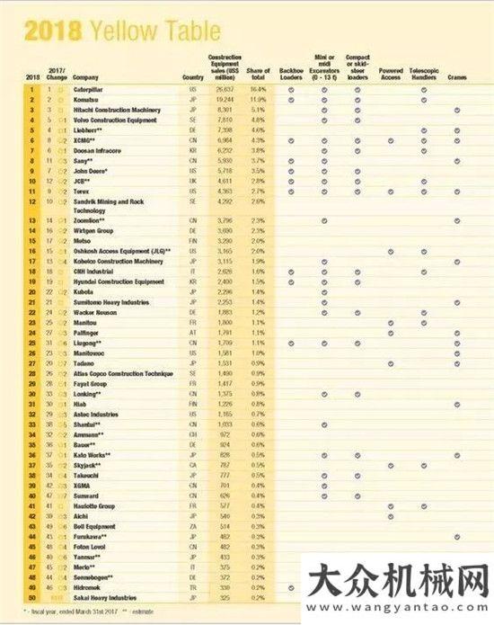 來(lái)團(tuán)隊(duì)游客2018年度全球工程機(jī)械制造商50強(qiáng)排行榜 雷沃再攀高峰方圓集