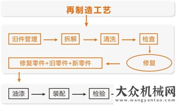 場一派繁忙踐行節(jié)能環(huán)保 倡導高效利用 浙江鼎力發(fā)力“再制造”山推建