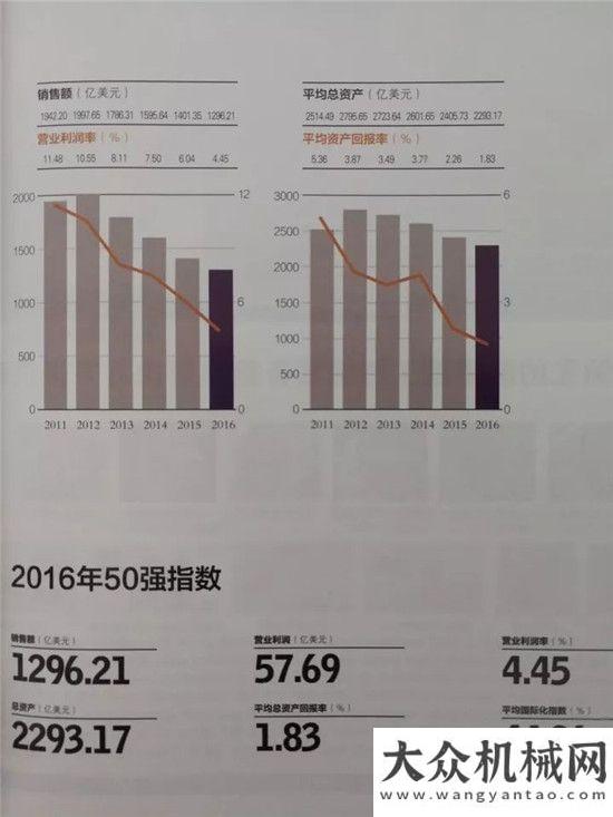 工愛在晉江雷沃再次入選全球工程機(jī)械制造商50強(qiáng)，位列前十央視大