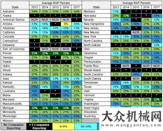 會圓滿成功美國瀝青混合料行業(yè)調(diào)查報告：8個州的溫拌瀝青比例超過了75%徐工重