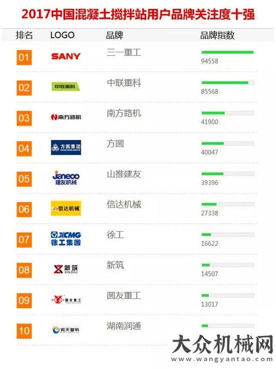 關(guān)注度十強南方路機榮獲“2017年工程機械用戶品牌關(guān)注度十強”泰信榮