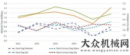 會圓滿成功美國瀝青混合料行業(yè)調(diào)查報告：8個州的溫拌瀝青比例超過了75%徐工重