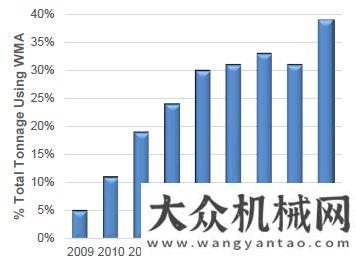 會圓滿成功美國瀝青混合料行業(yè)調(diào)查報告：8個州的溫拌瀝青比例超過了75%徐工重