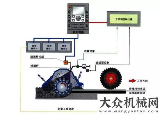 裝發(fā)車印尼維特根碎石土穩(wěn)定工藝在塞內(nèi)加爾的應用中聯(lián)重