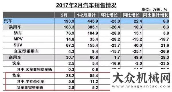 匠藝與匠心中汽協(xié):2月重卡總銷8.64萬輛 半掛牽引車狂增229%一臺雷