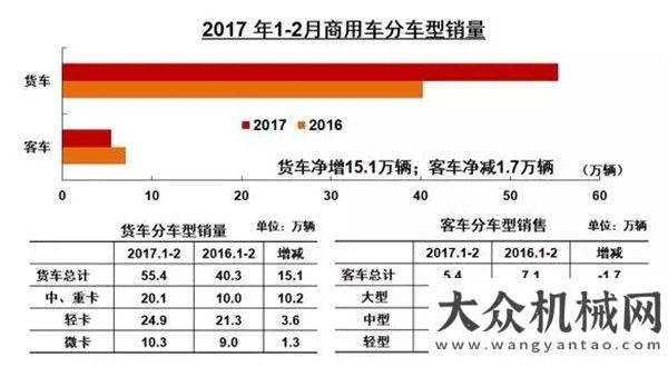 匠藝與匠心中汽協(xié):2月重卡總銷8.64萬輛 半掛牽引車狂增229%一臺雷