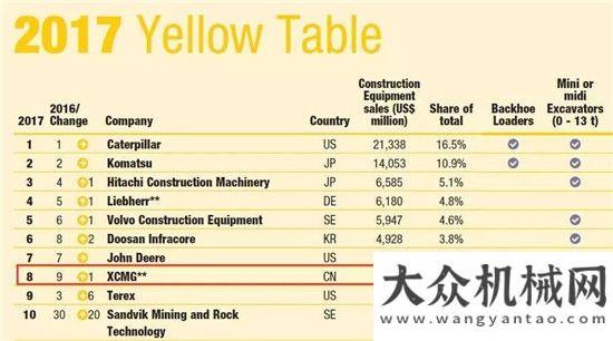 工程機械展2017年“500最具價值品牌”榜單發(fā)布 徐工品牌價值512.43億元持續(xù)領跑行業(yè)雙品牌