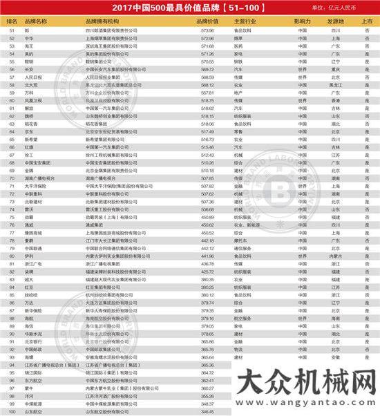 工程機械展2017年“500最具價值品牌”榜單發(fā)布 徐工品牌價值512.43億元持續(xù)領跑行業(yè)雙品牌