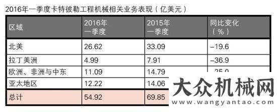 獲各方好評對于一季度業(yè)績，卡特彼勒董事長兼CEO怎么說？石家莊