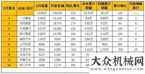 線優(yōu)質(zhì)增長將黑馬演繹到底！徐工重卡一季度穩(wěn)居行業(yè)前十一季度