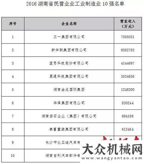 鄉(xiāng)中心小學(xué)2016湖南民營企業(yè)100強發(fā)布 三一集團連續(xù)6年蟬聯(lián)榜首愛心助