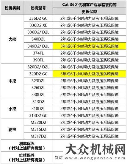 重卡神州行卡特彼勒推出產(chǎn)品支持客戶尊享套餐：Cat?360°優(yōu)利攜手共