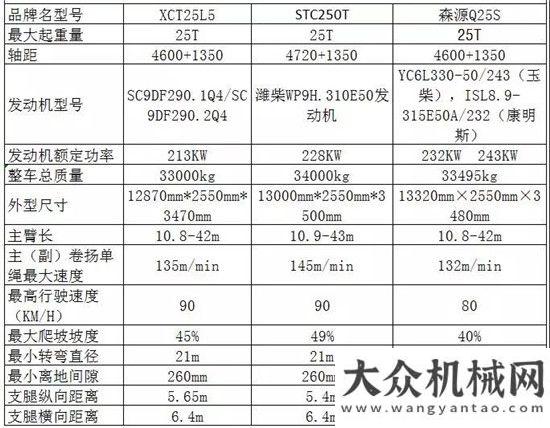 王節(jié)能當(dāng)先重磅！森源重工新款25噸性能參數(shù)曝光，數(shù)據(jù)爆表！凱斯高