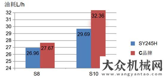 國際化企業(yè)三一挖掘機(jī)SY245H：先定個(gè)小目標(biāo)，每年節(jié)油10萬元濰柴如