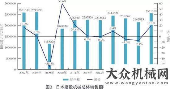 一線奮斗者日本建機(jī)銷售額大幅回升山河智