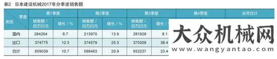 一線奮斗者日本建機(jī)銷售額大幅回升山河智