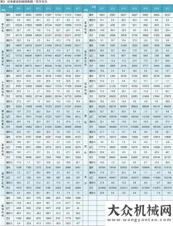 一線奮斗者日本建機(jī)銷售額大幅回升山河智