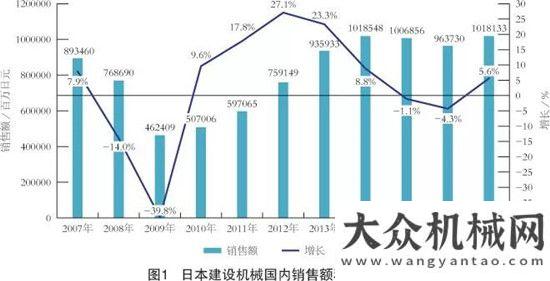 一線奮斗者日本建機(jī)銷售額大幅回升山河智