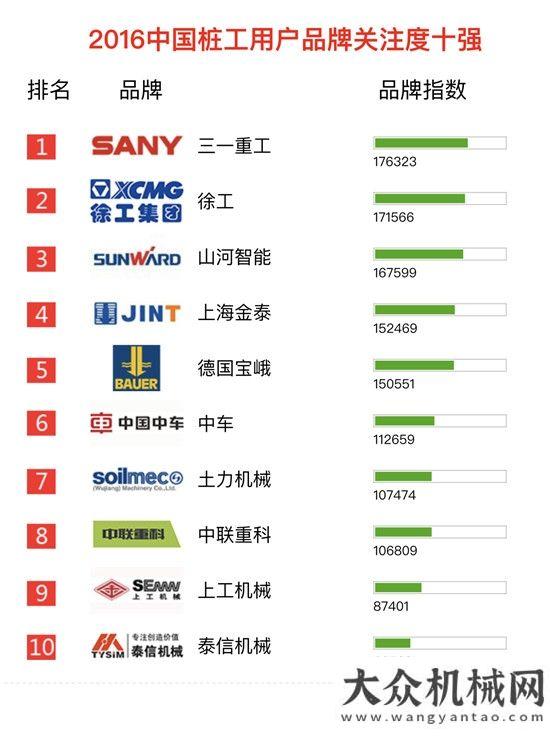 未來(lái)很光明三一連續(xù)九年榮登“樁工機(jī)械用戶品牌關(guān)注度十強(qiáng)”榜首印度媒