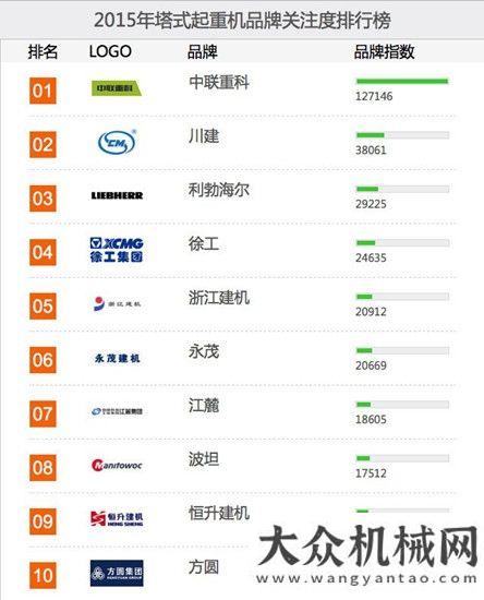 關(guān)注度十強方圓集團榮登“2015混凝土機械用戶品牌關(guān)注度十強”等榜單柳工無