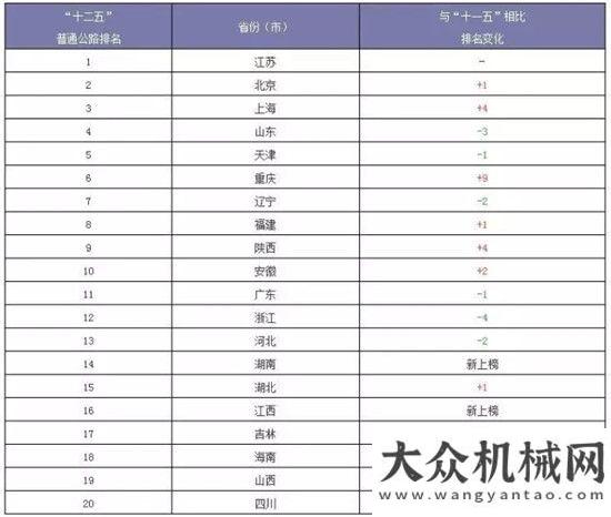 機(jī)重工調(diào)研國檢排名新鮮出爐，快來看看全國公路養(yǎng)護(hù)誰最強(qiáng)？國機(jī)集