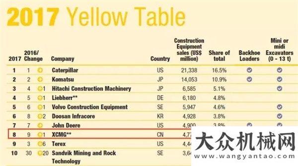 會隆重舉行重磅！2017年全球工程機械制造商50強排行榜出爐，徐工躋身全球第8位！全球唯一一家前十強的企業(yè)！龍工大