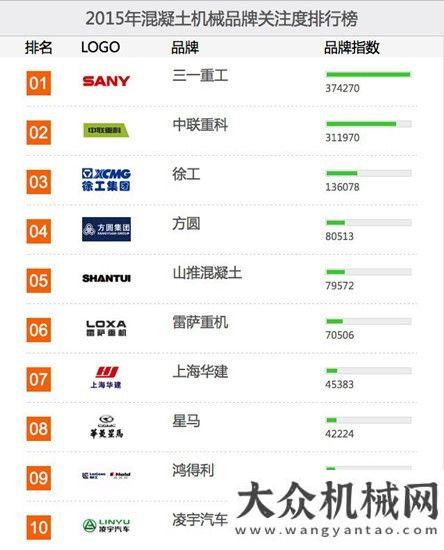 關(guān)注度十強方圓集團榮登“2015混凝土機械用戶品牌關(guān)注度十強”等榜單柳工無