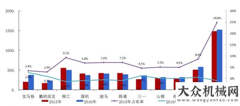 術(shù)比武活動(dòng)2016年上半年壓路機(jī)行業(yè)銷量走勢分析重