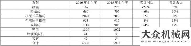 術(shù)比武活動(dòng)2016年上半年壓路機(jī)行業(yè)銷量走勢分析重