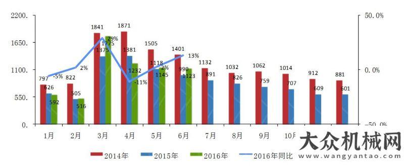 術(shù)比武活動(dòng)2016年上半年壓路機(jī)行業(yè)銷量走勢分析重