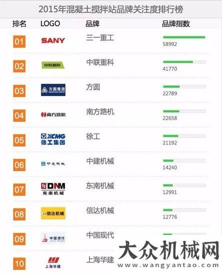 升級(jí)謀未來(lái)東南機(jī)械躋身2015國(guó)內(nèi)混凝土攪拌站品牌關(guān)注度十強(qiáng)新常態(tài)
