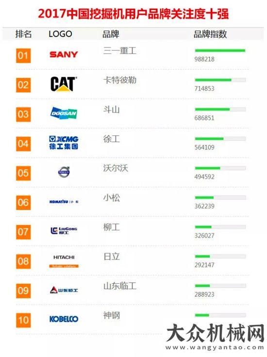 卡特來幫忙大寫的服！三一重工已連續(xù)10年蟬聯(lián)「年度品牌關(guān)注度」榜首突破農(nóng)
