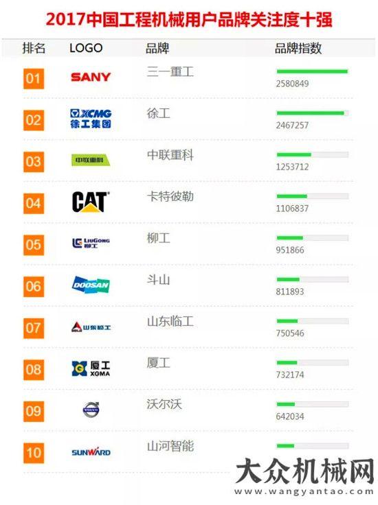 卡特來幫忙大寫的服！三一重工已連續(xù)10年蟬聯(lián)「年度品牌關(guān)注度」榜首突破農(nóng)