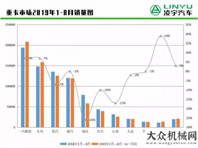 位王者風(fēng)范8月重卡銷售現(xiàn)小驚喜！有的穩(wěn)中求進(jìn) 有的逆風(fēng)翻盤智領(lǐng)高