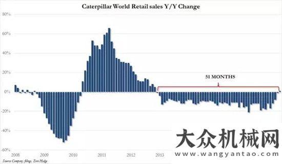 年領(lǐng)跑行業(yè)時隔51個月！卡特彼勒銷售額再次轉(zhuǎn)正厲害了