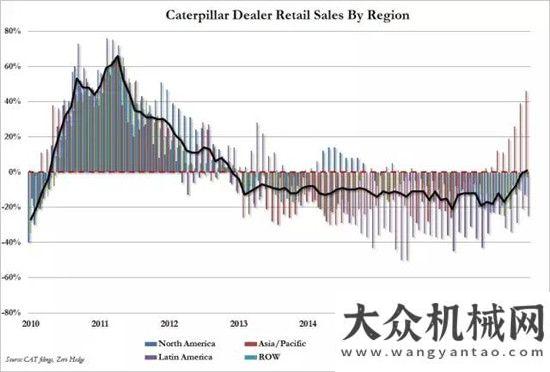 年領(lǐng)跑行業(yè)時隔51個月！卡特彼勒銷售額再次轉(zhuǎn)正厲害了