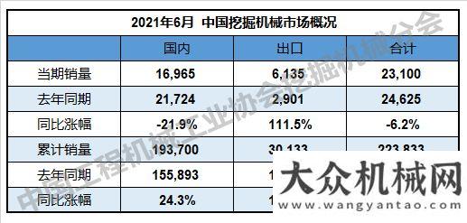 有它就清涼2021年6月挖掘機銷量23100臺  同比下降6.19%勤牛小