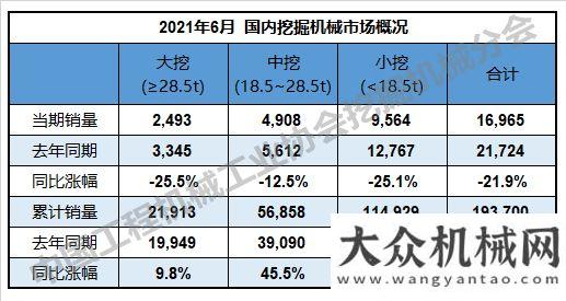 有它就清涼2021年6月挖掘機銷量23100臺  同比下降6.19%勤牛小