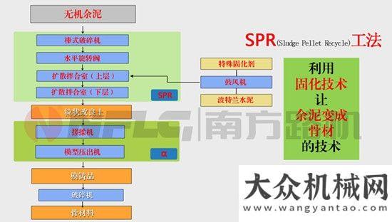 團(tuán)隊(duì)已入駐南方路機(jī)余泥造粒再生裝備工藝！讓建筑余泥渣土化害為利三一眾