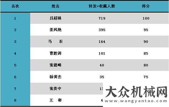 總裁閉同葆玉柴重工“最美用戶”全國總冠軍評選第二階段——“微信宣傳”結(jié)果正式揭曉！老閉撬