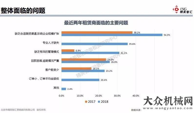 表彰會最新發(fā)布：2018年高空作業(yè)平臺租賃市場概況共建方