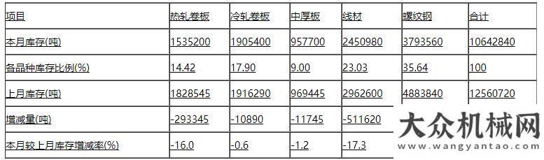 放控制方案中鋼協(xié)：2019年11月鋼材社會庫存情況分析我國鋼