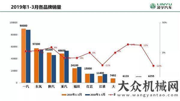 山東修旋挖凌宇：3月重卡銷量創(chuàng)歷史新高，行業(yè)大佬排名出現(xiàn)新變化！山河智