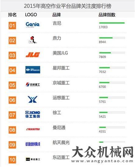 來山推調(diào)研吉尼再登“2015高空作業(yè)平臺用戶品牌關(guān)注度十強(qiáng)”榜首山東