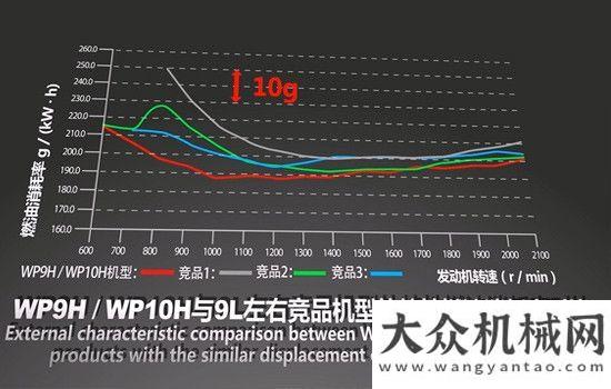 代會精神濰柴高端動力WP9H/10H：集“寵愛”于一身河鋼宣