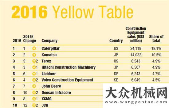 品遠赴海外【Yellow Table 2016】 徐工是唯一一家躋身前十強的企業(yè)中聯(lián)重