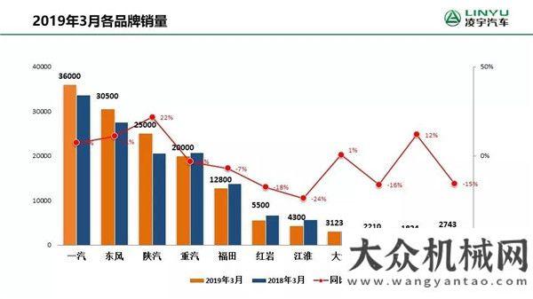 山東修旋挖凌宇：3月重卡銷量創(chuàng)歷史新高，行業(yè)大佬排名出現(xiàn)新變化！山河智