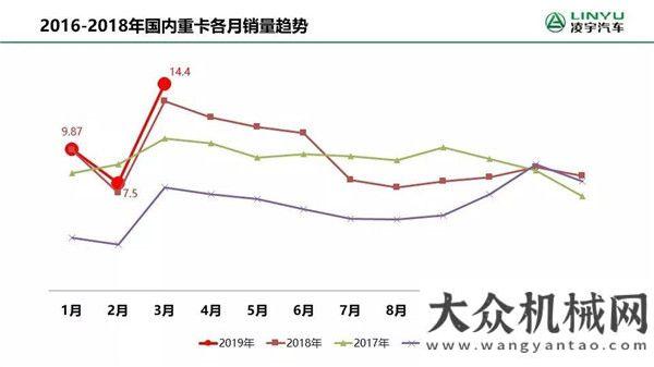 山東修旋挖凌宇：3月重卡銷量創(chuàng)歷史新高，行業(yè)大佬排名出現(xiàn)新變化！山河智